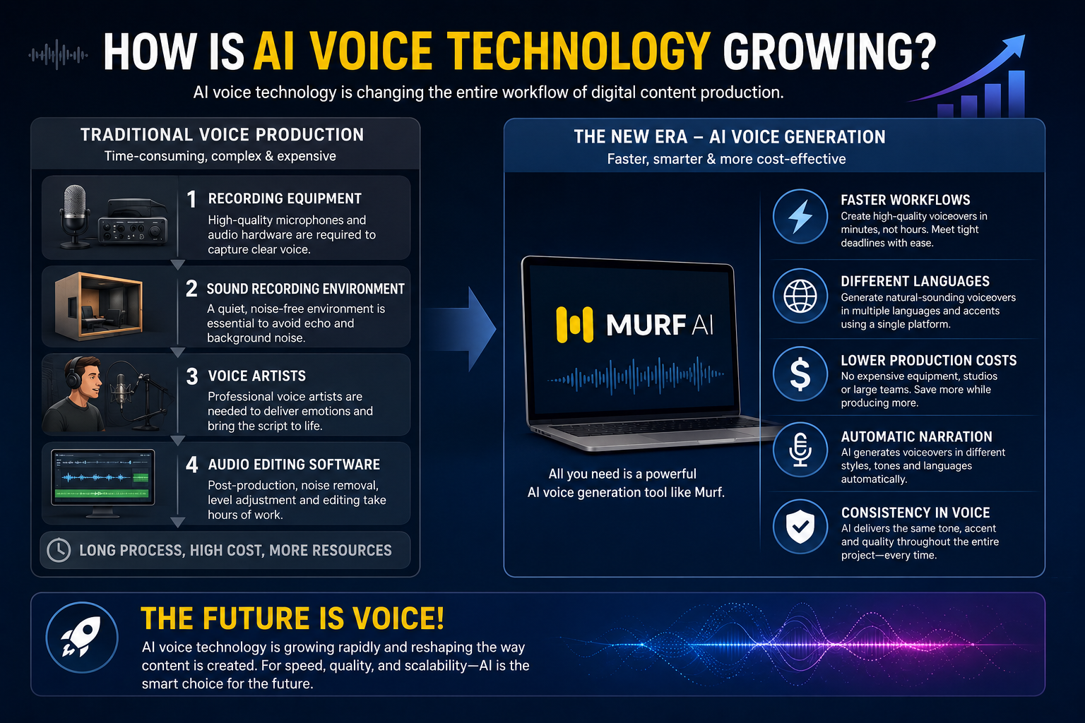 How is AI Voice Technology Growing