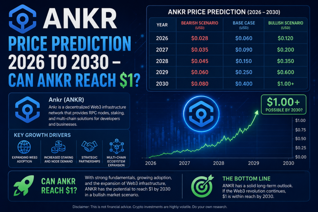 ANKR Price Prediction 2026 to 2030 – Can ANKR Reach $1