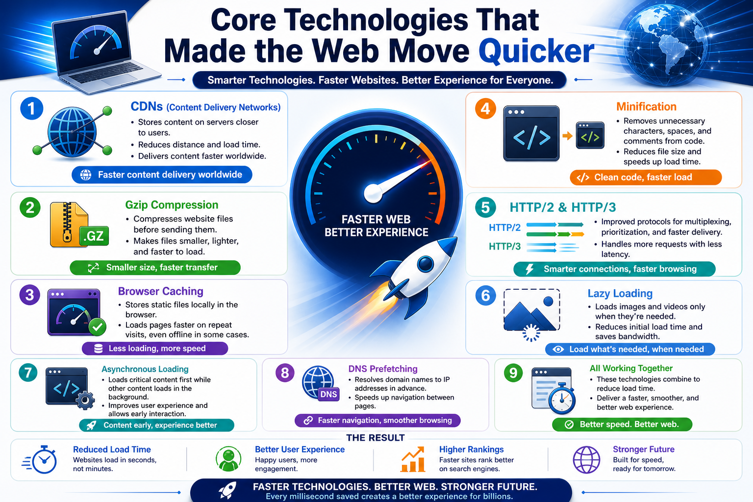 Core Technologies That Made the Web Move Quicker