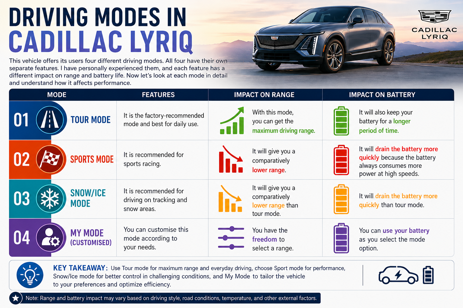 Driving Modes In Cadillac Lyriq