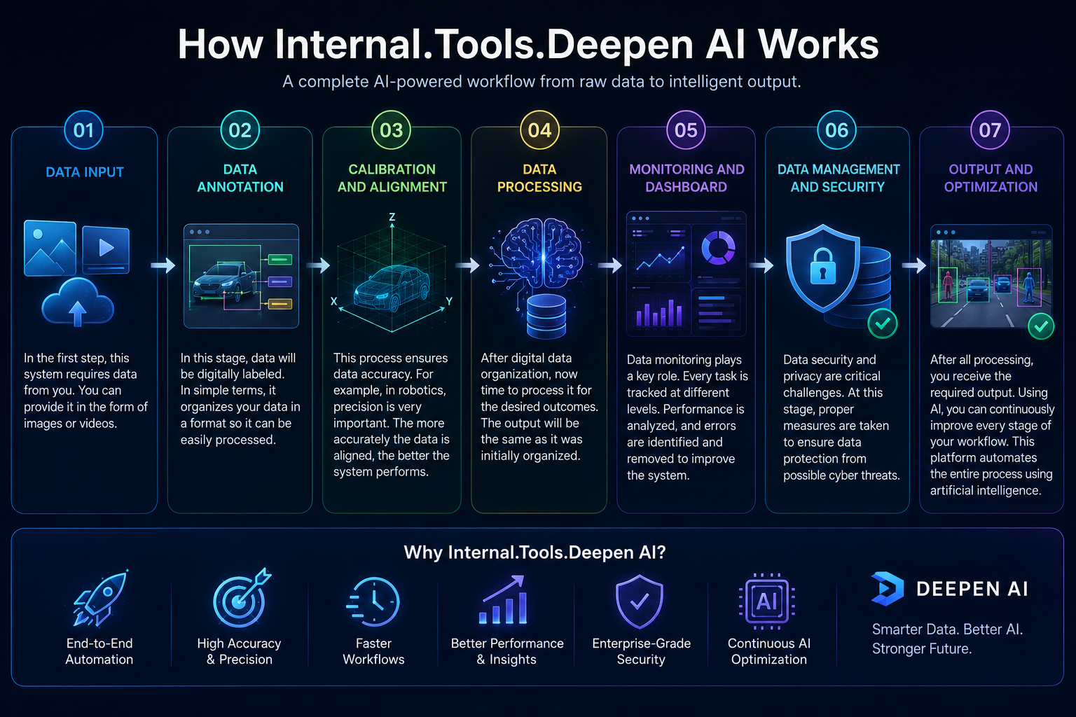 How Internal.Tools.Deepen AI Works