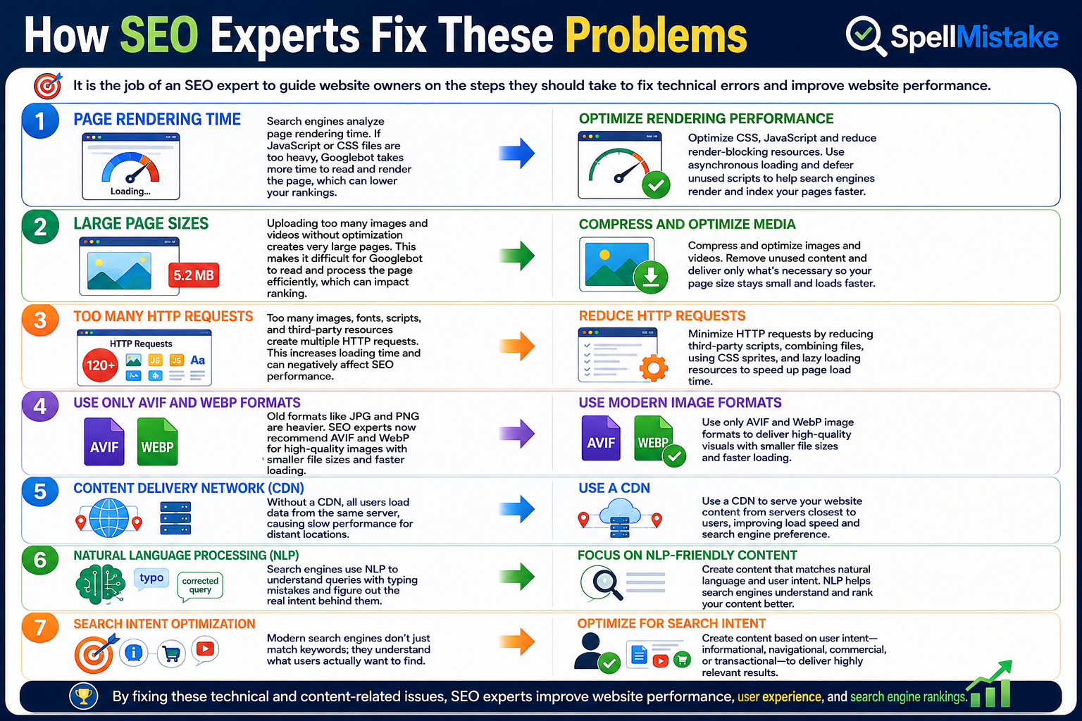 How SEO Experts Fix These Problems