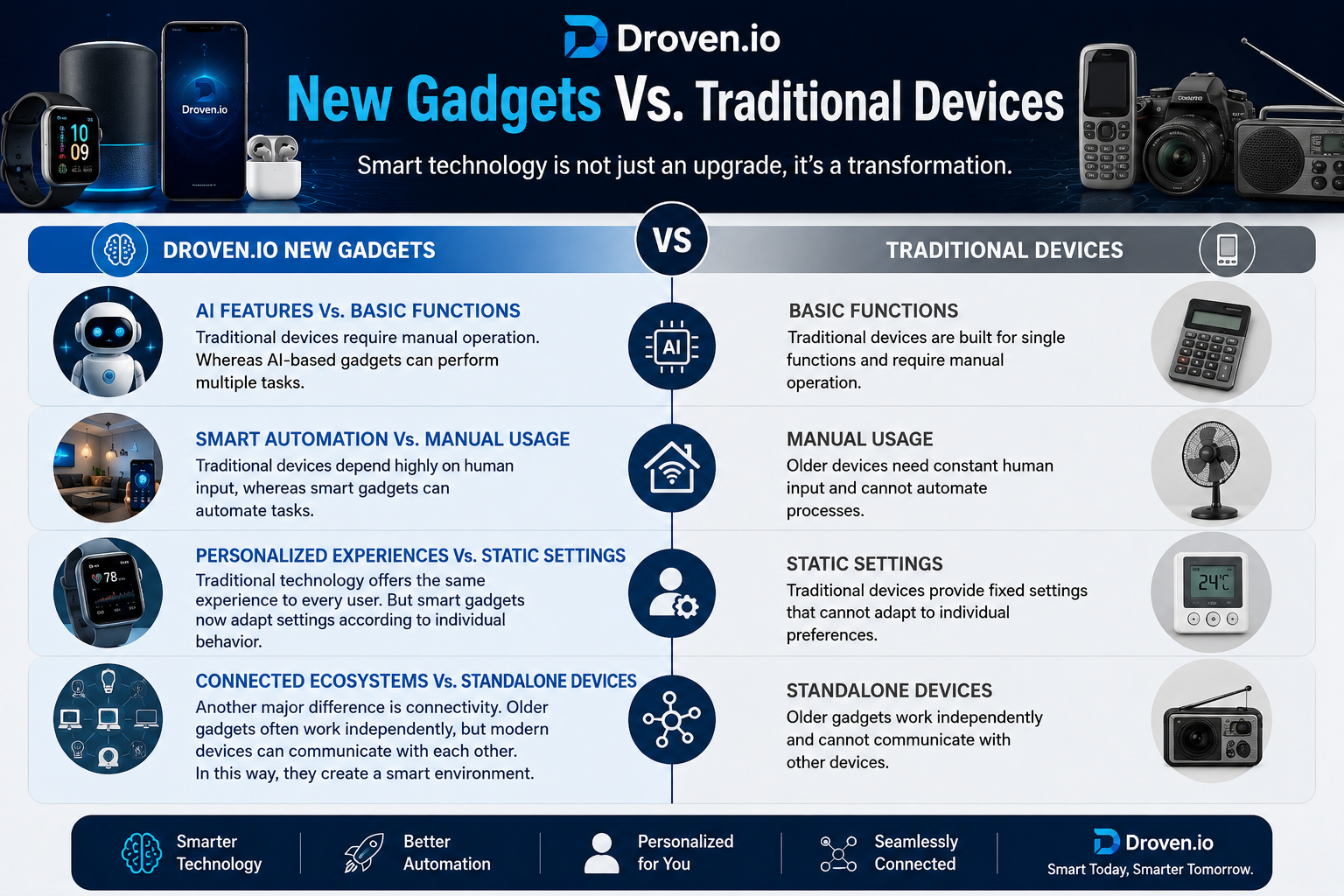 Droven.io New Gadgets Vs. Traditional Devices