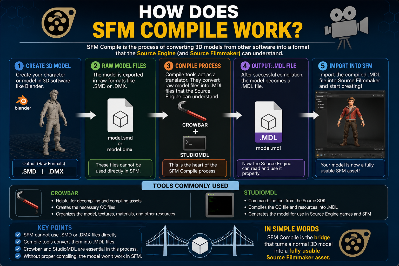 How Does SFM Compile Work