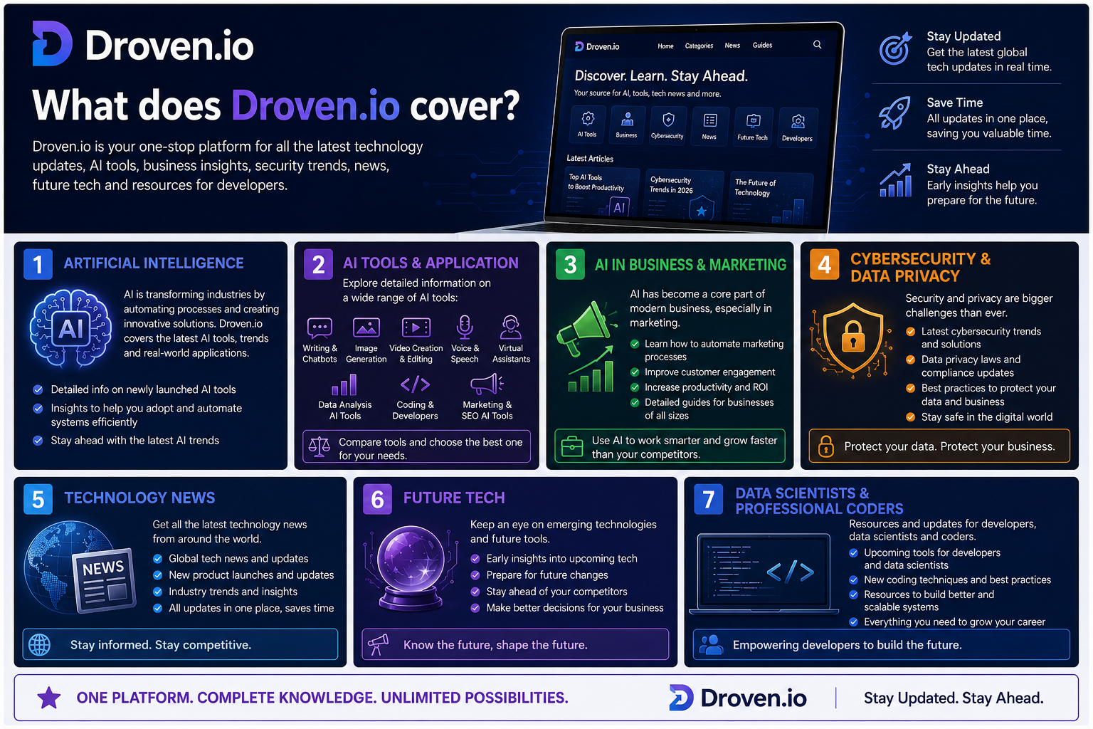 What does Droven.io cover?
