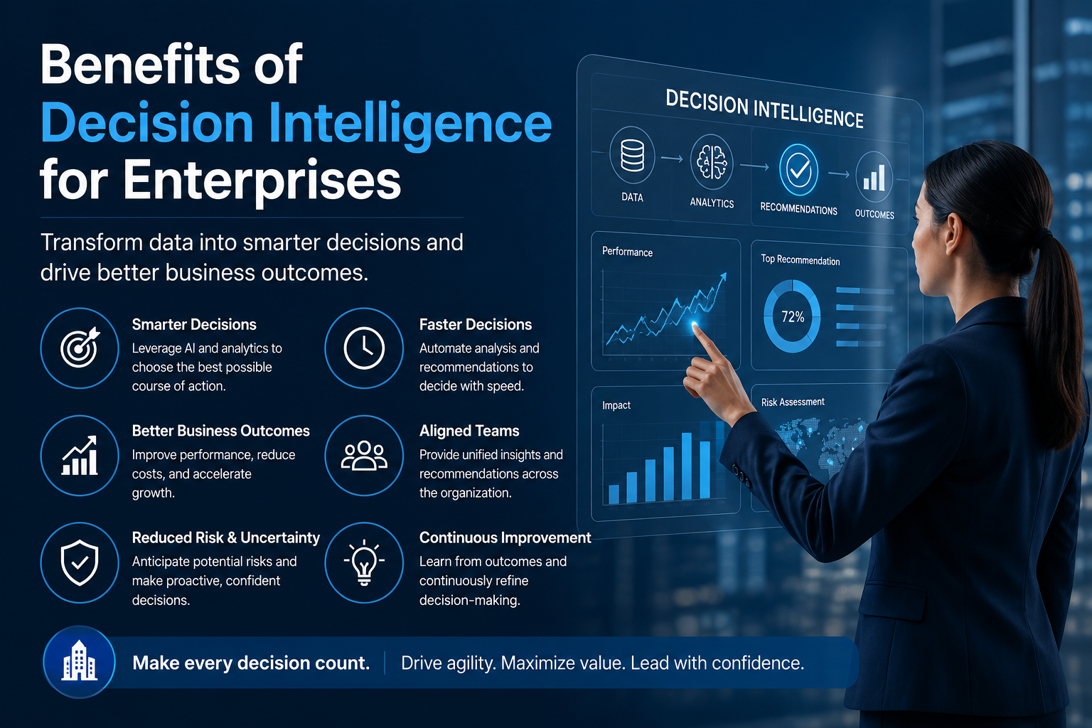 Benefits of Decision Intelligence for Enterprises