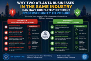 Why two Atlanta businesses in the same industry can have completely different cybersecurity exposure