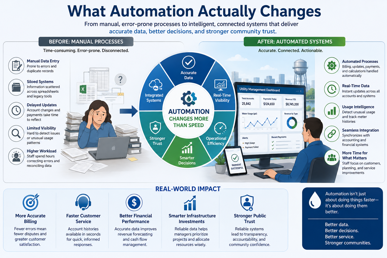What Automation Actually Changes