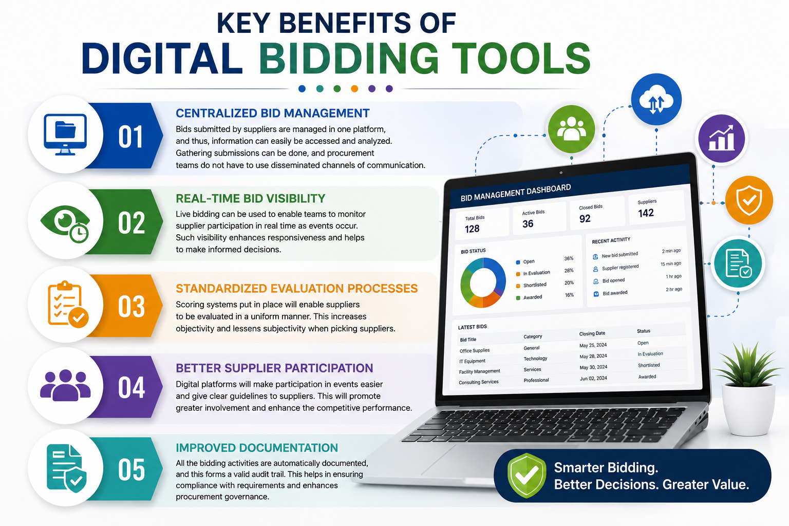Key Benefits of Digital Bidding Tools
